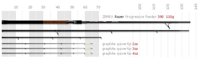 Удилище фидерное ZEMEX Razer 3.90м 13ft 110g. Фото N2 Удилище фидерное ZEMEX Razer 3.90м 13ft 110g. Фото N2