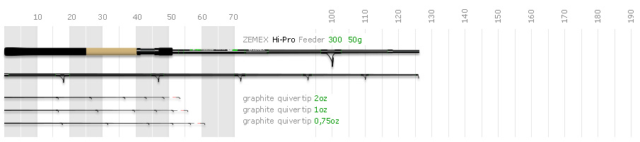 Удилище фидерное ZEMEX Hi-Pro Feeder 3.00м (10ft) до 50g. Фото N2 Удилище фидерное ZEMEX Hi-Pro Feeder 3.00м (10ft) до 50g. Фото N2
