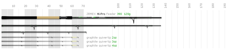 Удилище фидерное ZEMEX Hi-Pro Feeder 3.90м (13ft) до 120g. Фото N2 Удилище фидерное ZEMEX Hi-Pro Feeder 3.90м (13ft) до 120g. Фото N2
