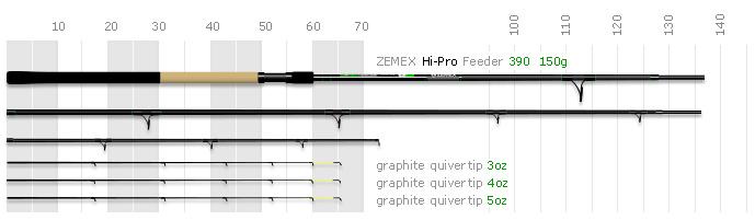 Удилище фидерное ZEMEX Hi-Pro Feeder 3.90м (13ft) до 150g Удилище фидерное ZEMEX Hi-Pro Feeder 3.90м (13ft) до 150g
